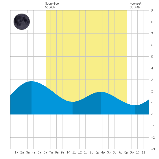 Benedict tide chart for Sunday, August 4, 2024