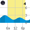 Benedict tide chart for Sunday, August 4, 2024