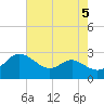 Benedict tide chart for Monday, August 5, 2024