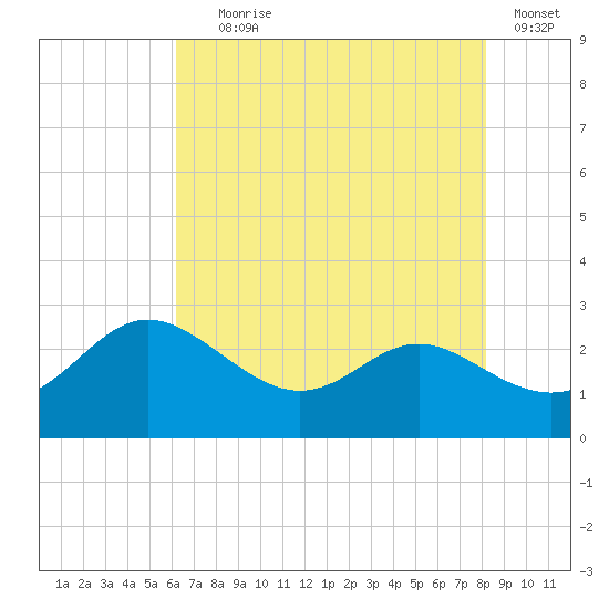 Benedict tide chart for Tuesday, August 6, 2024