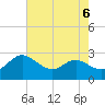 Benedict tide chart for Tuesday, August 6, 2024