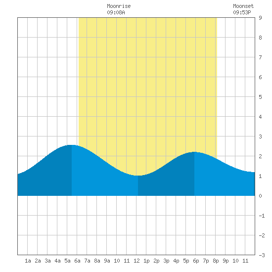 Benedict tide chart for Wednesday, August 7, 2024