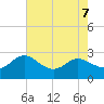 Benedict tide chart for Wednesday, August 7, 2024