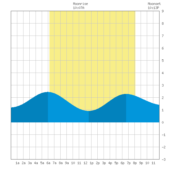 Benedict tide chart for Thursday, August 8, 2024
