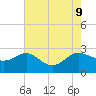 Benedict tide chart for Friday, August 9, 2024