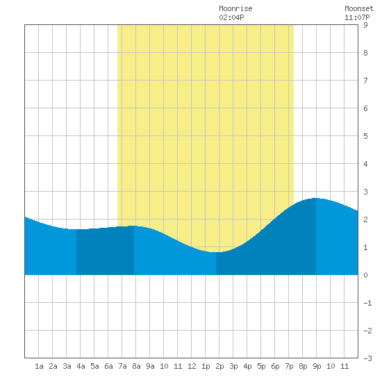 Benedict tide chart for Tuesday, September 10, 2024