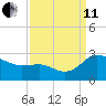 Benedict tide chart for Wednesday, September 11, 2024