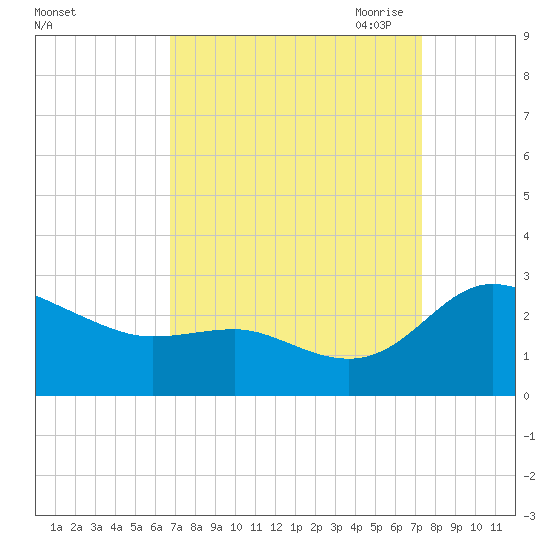 Benedict tide chart for Thursday, September 12, 2024