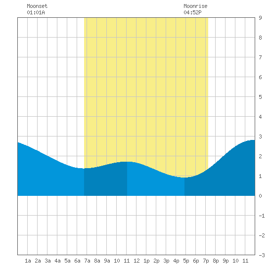 Benedict tide chart for Friday, September 13, 2024