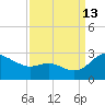 Benedict tide chart for Friday, September 13, 2024