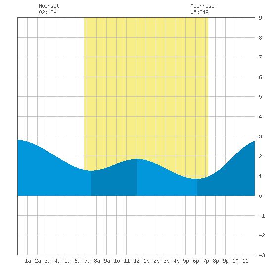 Benedict tide chart for Saturday, September 14, 2024