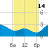 Benedict tide chart for Saturday, September 14, 2024