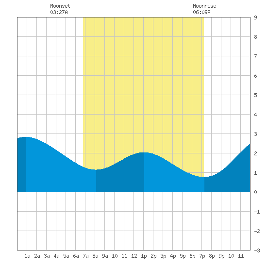 Benedict tide chart for Sunday, September 15, 2024