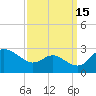 Benedict tide chart for Sunday, September 15, 2024