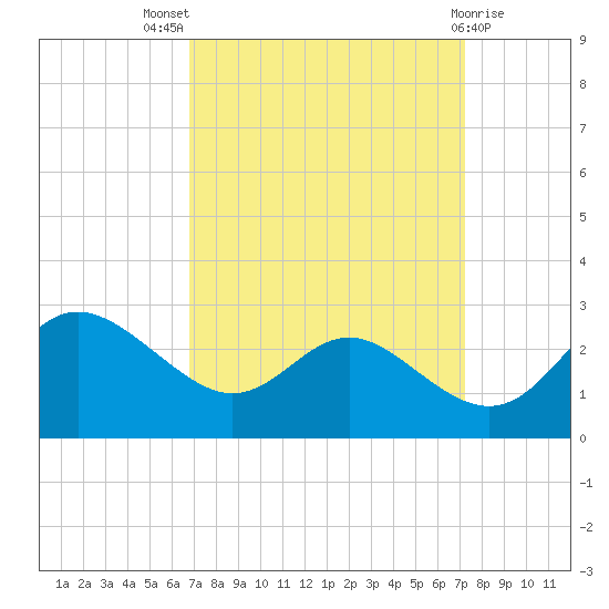 Benedict tide chart for Monday, September 16, 2024