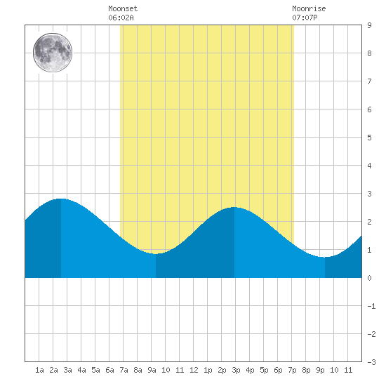 Benedict tide chart for Tuesday, September 17, 2024