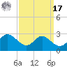 Benedict tide chart for Tuesday, September 17, 2024