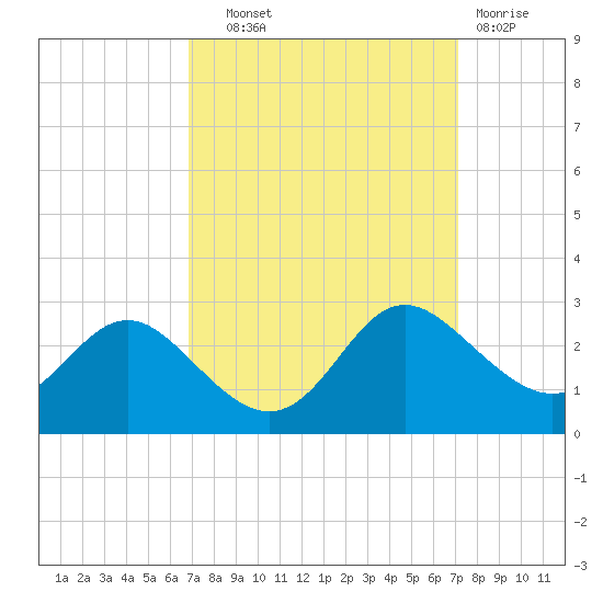 Benedict tide chart for Thursday, September 19, 2024