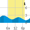 Benedict tide chart for Sunday, September 1, 2024