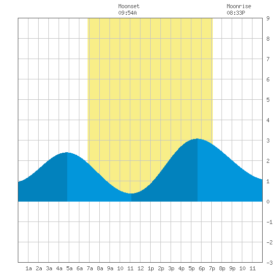 Benedict tide chart for Friday, September 20, 2024