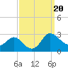 Benedict tide chart for Friday, September 20, 2024