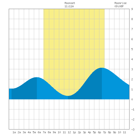 Benedict tide chart for Saturday, September 21, 2024