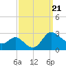 Benedict tide chart for Saturday, September 21, 2024