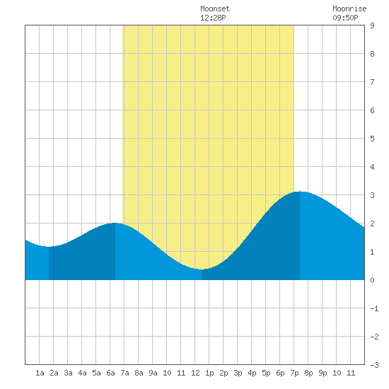 Benedict tide chart for Sunday, September 22, 2024