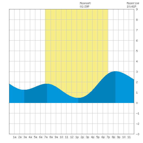 Benedict tide chart for Monday, September 23, 2024