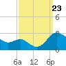 Benedict tide chart for Monday, September 23, 2024