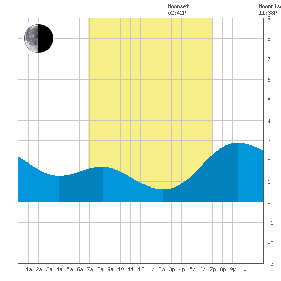 Benedict tide chart for Tuesday, September 24, 2024