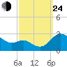 Benedict tide chart for Tuesday, September 24, 2024