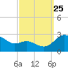 Benedict tide chart for Wednesday, September 25, 2024