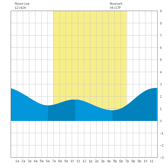 Benedict tide chart for Thursday, September 26, 2024