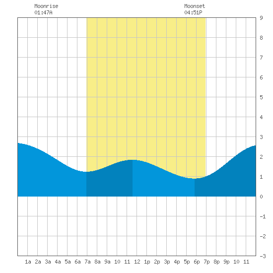 Benedict tide chart for Friday, September 27, 2024