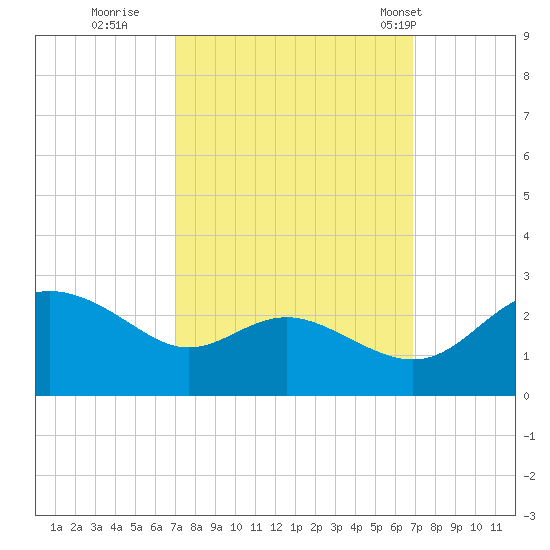 Benedict tide chart for Saturday, September 28, 2024