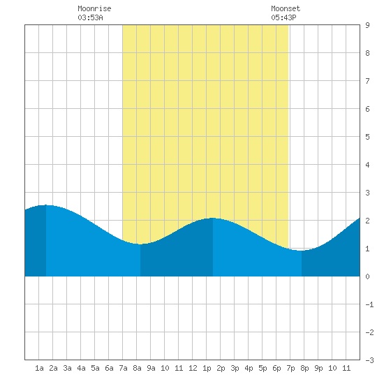 Benedict tide chart for Sunday, September 29, 2024