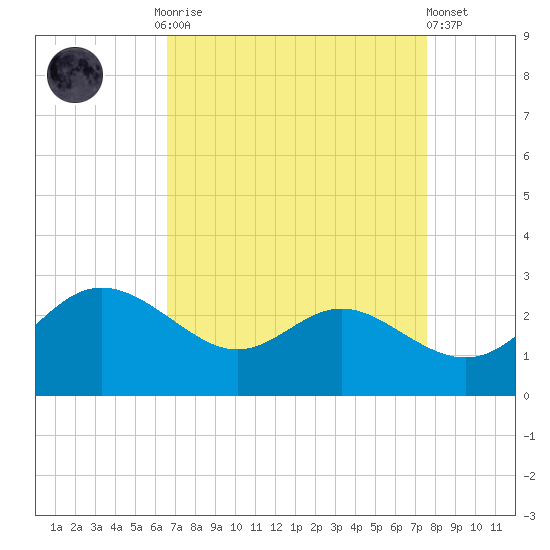 Benedict tide chart for Monday, September 2, 2024