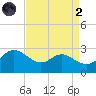 Benedict tide chart for Monday, September 2, 2024