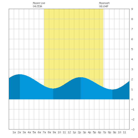 Benedict tide chart for Monday, September 30, 2024