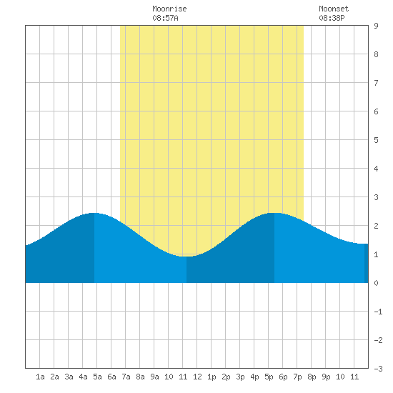 Benedict tide chart for Thursday, September 5, 2024