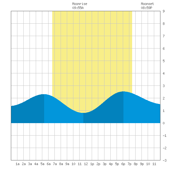 Benedict tide chart for Friday, September 6, 2024