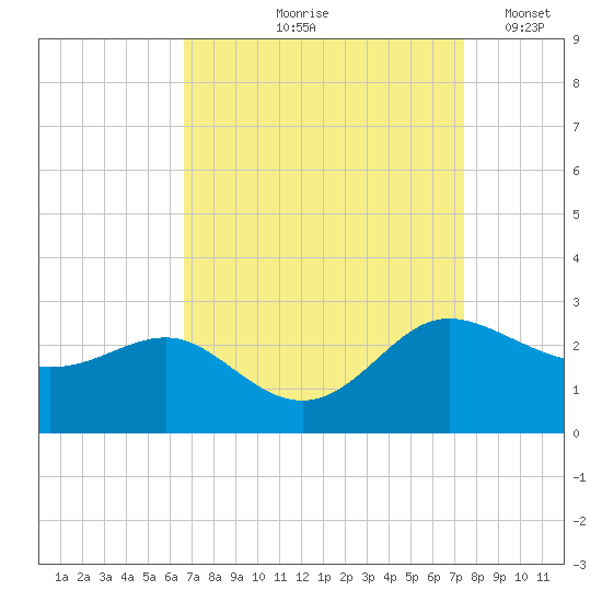 Benedict tide chart for Saturday, September 7, 2024