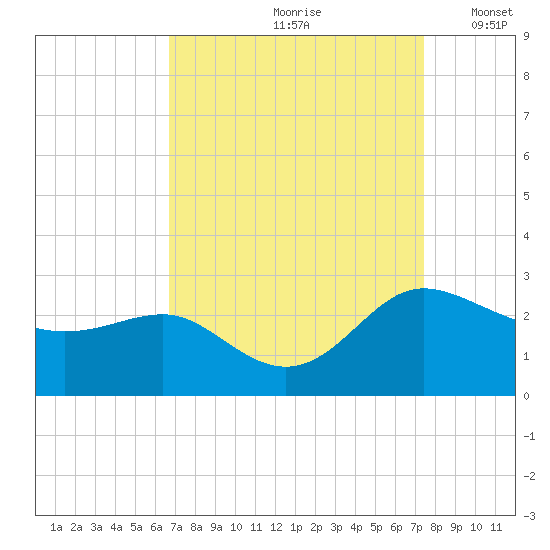 Benedict tide chart for Sunday, September 8, 2024