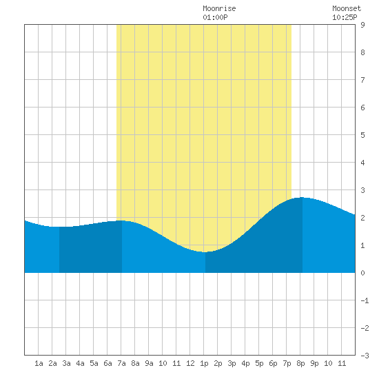 Benedict tide chart for Monday, September 9, 2024