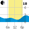Benedict tide chart for Thursday, October 10, 2024
