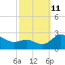 Benedict tide chart for Friday, October 11, 2024