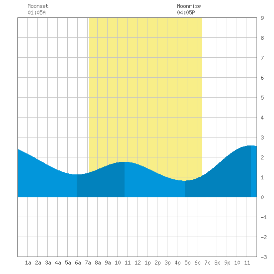 Benedict tide chart for Saturday, October 12, 2024