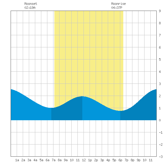Benedict tide chart for Sunday, October 13, 2024