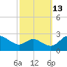 Benedict tide chart for Sunday, October 13, 2024